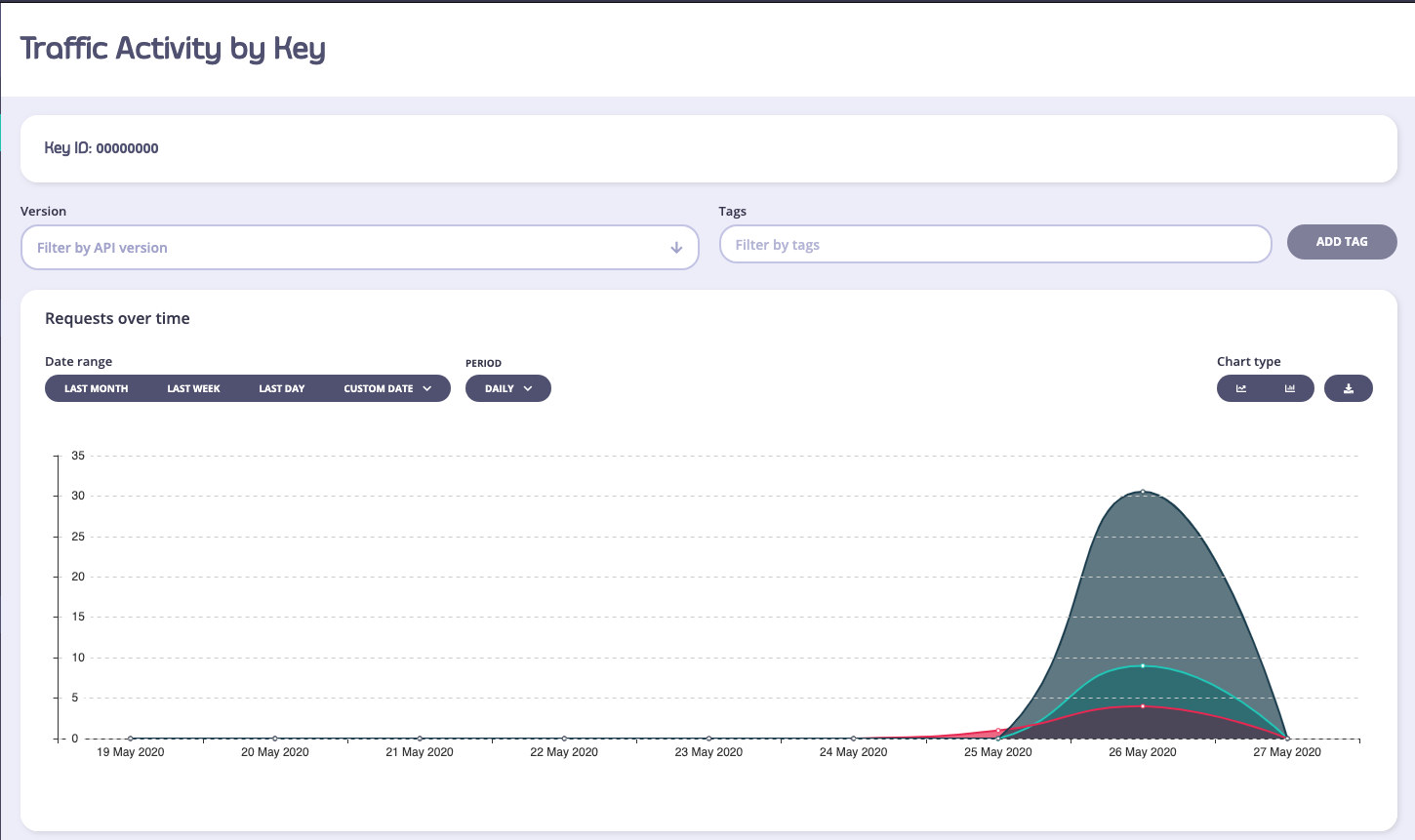 Traffic activity by key graph