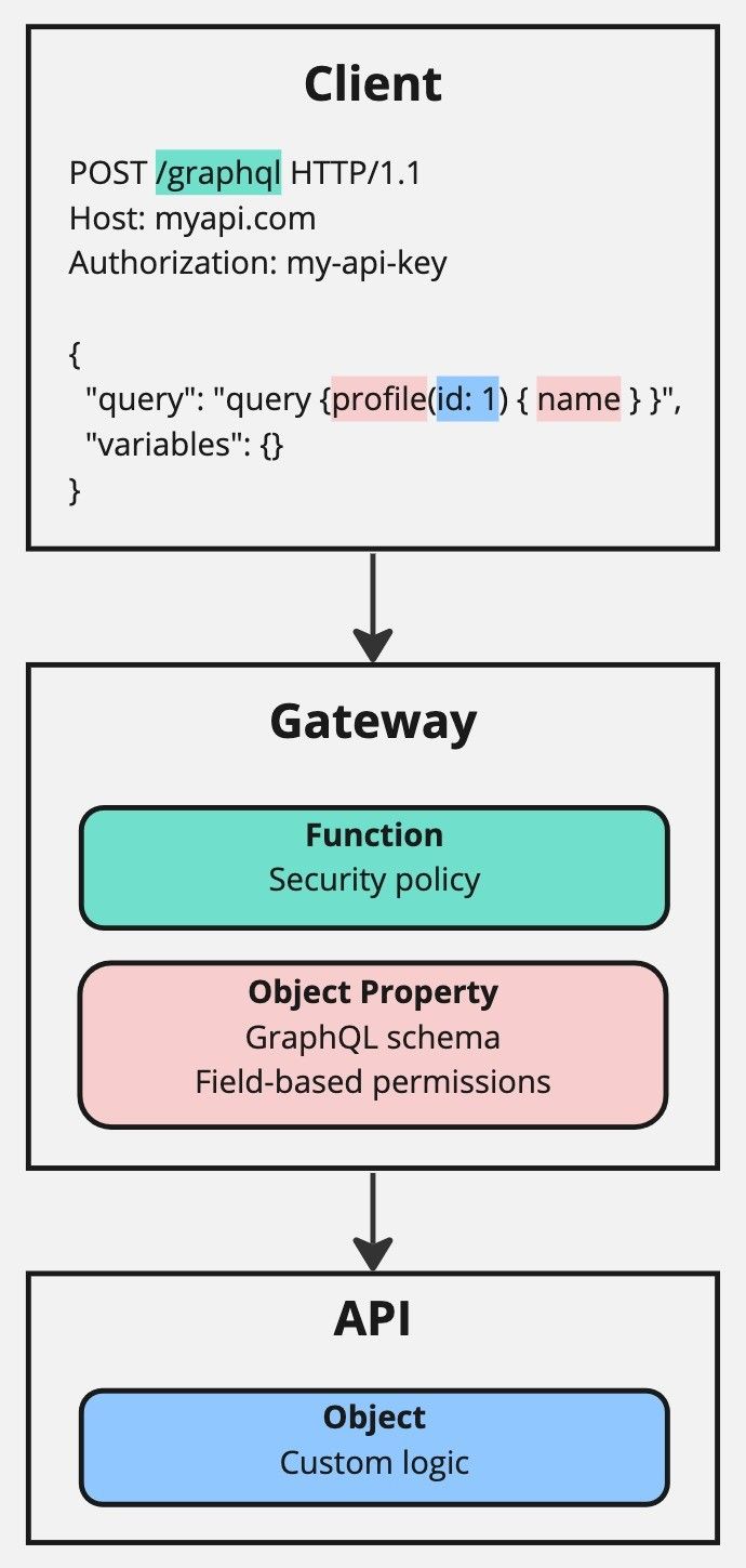 Rest API - Write Data