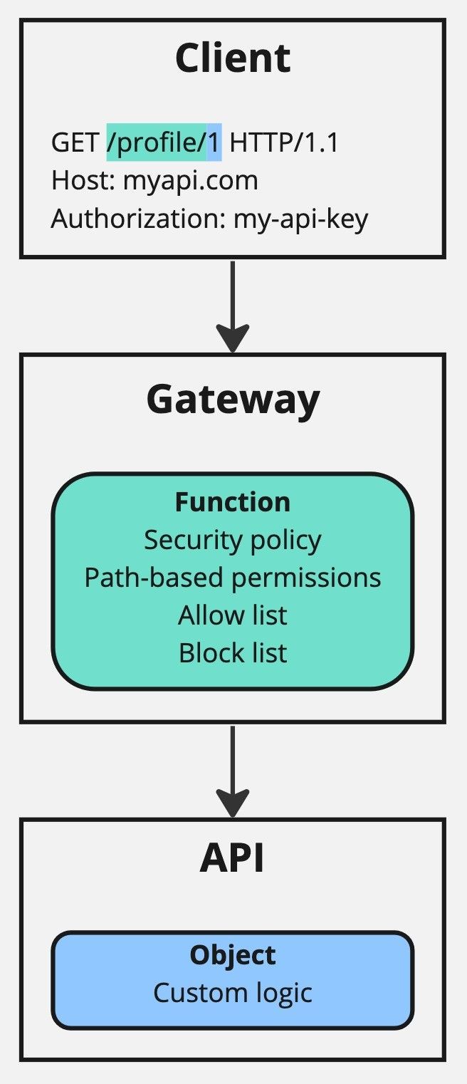 Rest API - Read Data