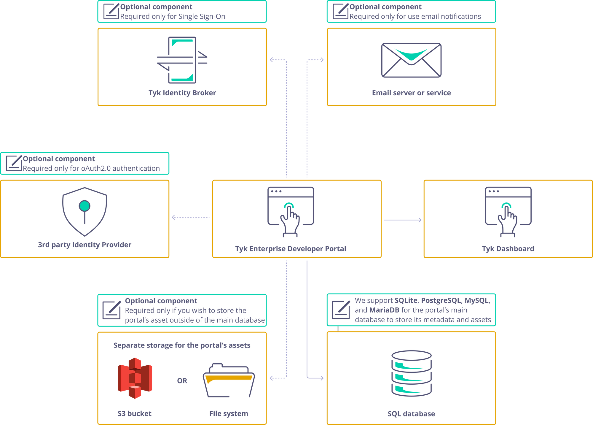 Portal deployment diagram