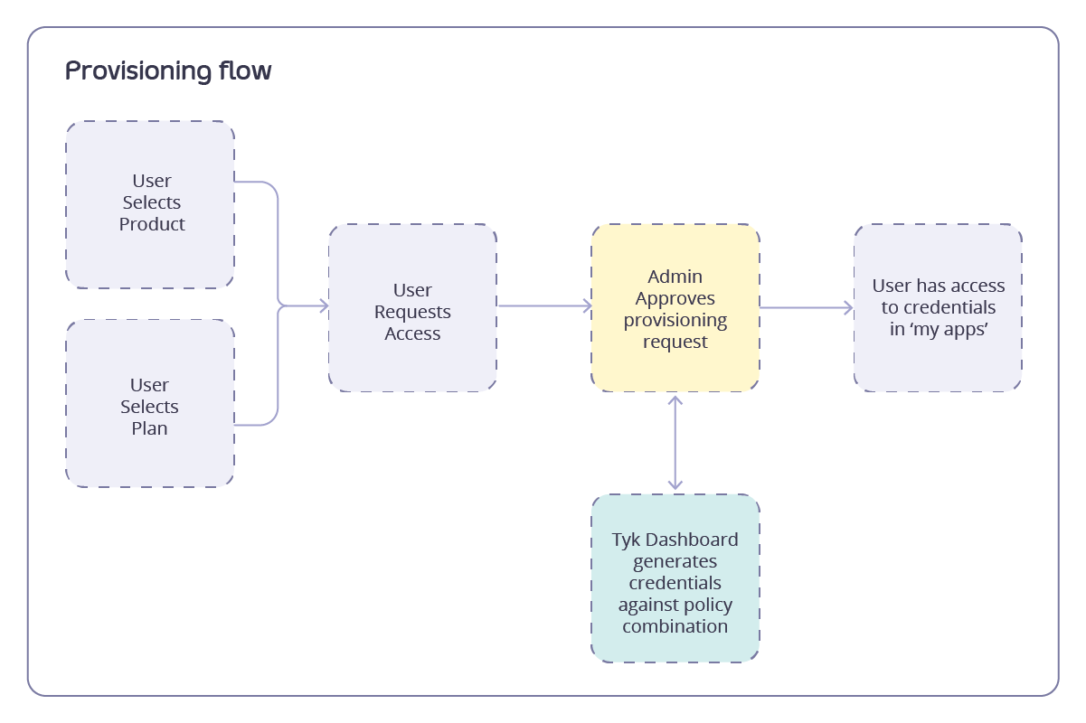 Portal provisioning flow