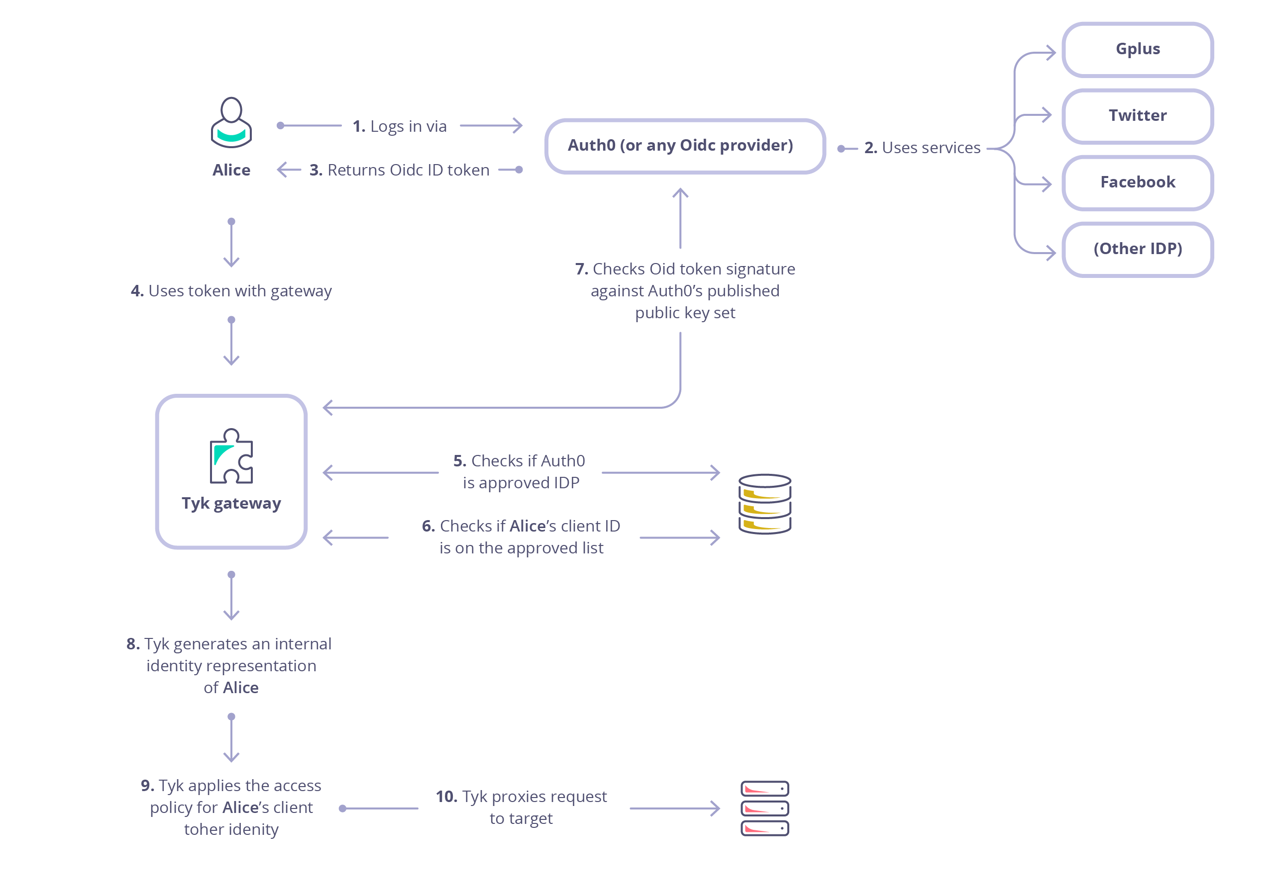 OpenID Connect example flow