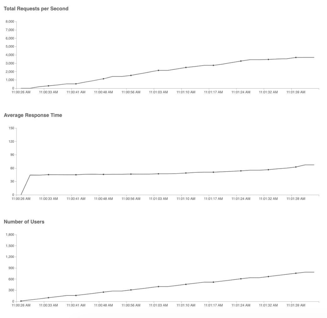 Tyk 2.7 performance tests