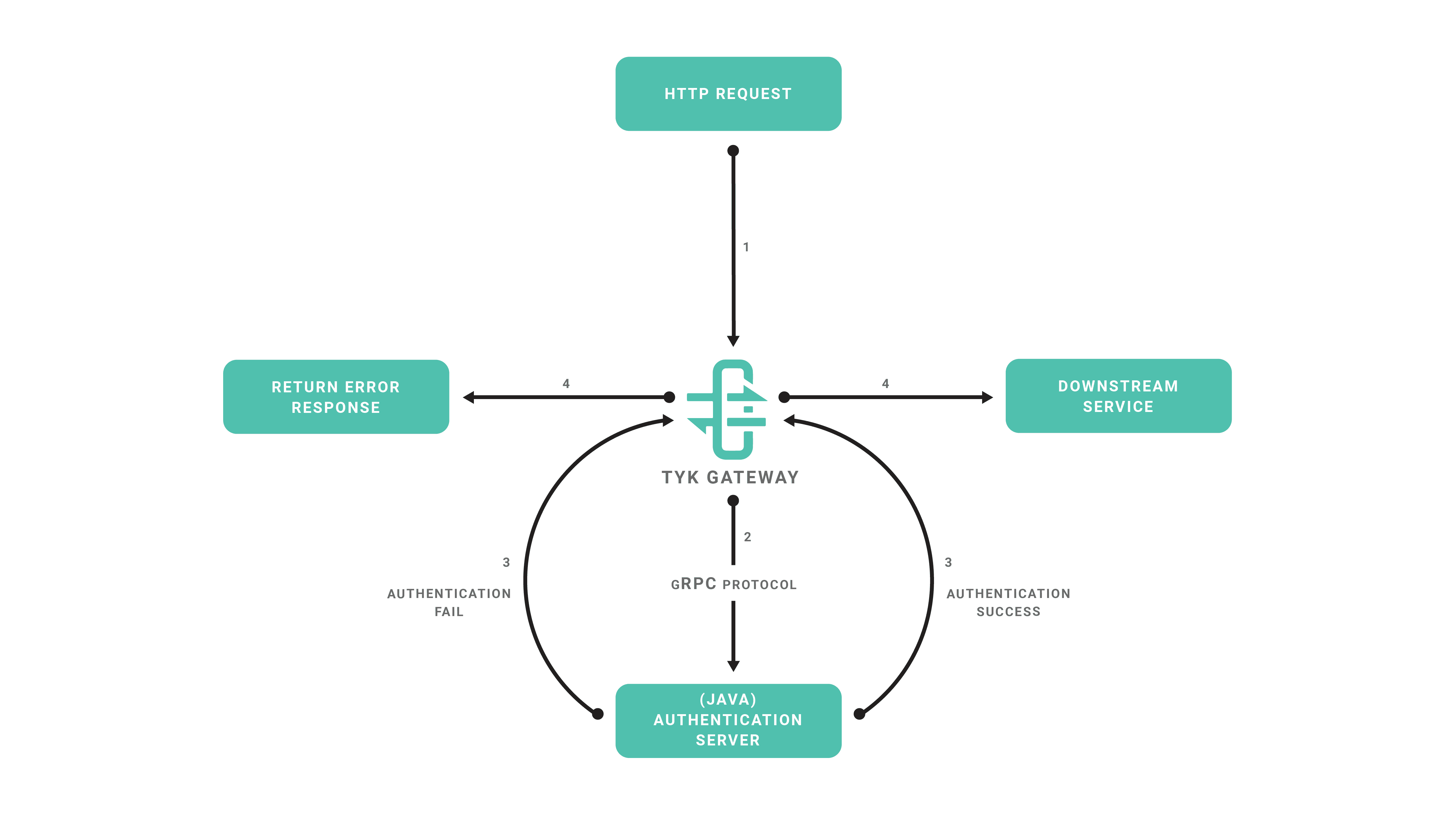 Tyk: Custom Authentication Diagram