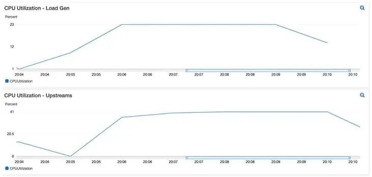 Screenshot of CPU utilisation metrics