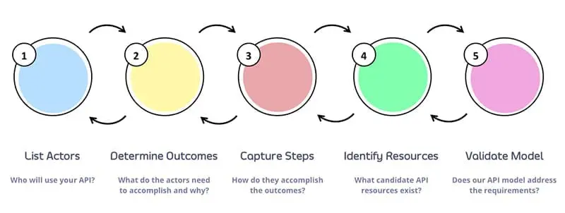 Tyk api diagram showing modeling process