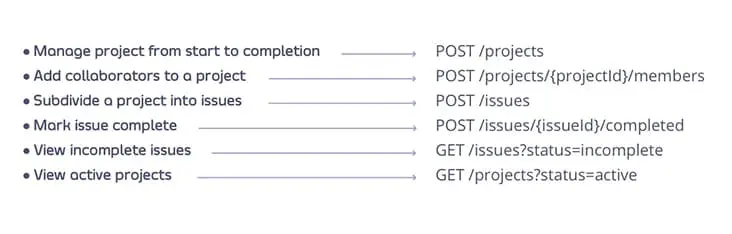 Outcome steps to endpoints. API modelling example.