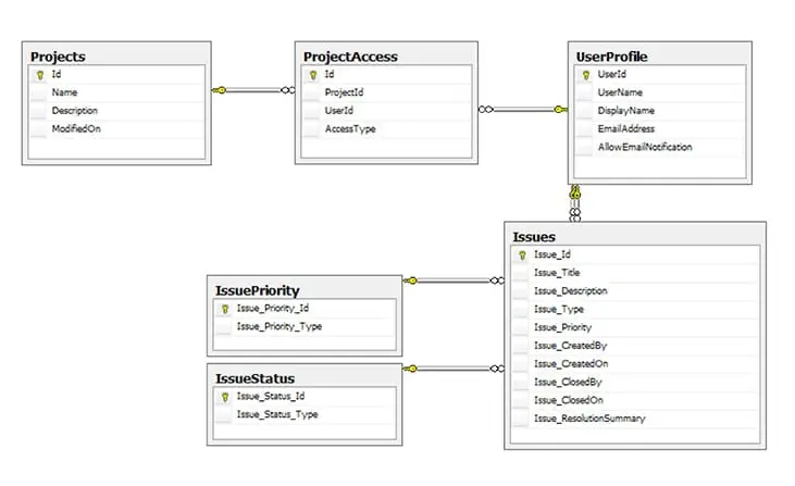 Tyk project mgmt schema API model design example