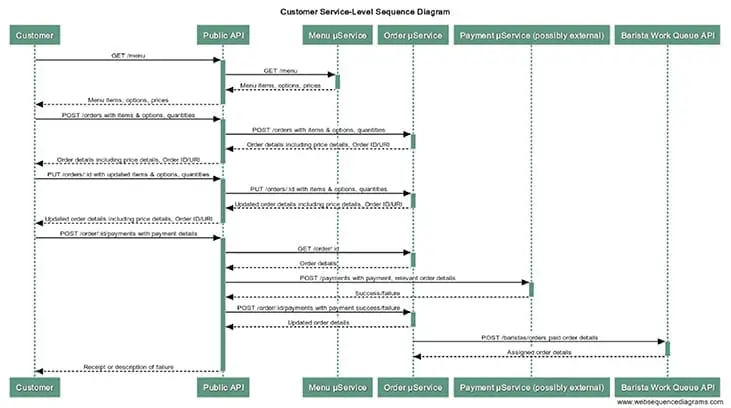 API sequence diagram showing sequence in API design