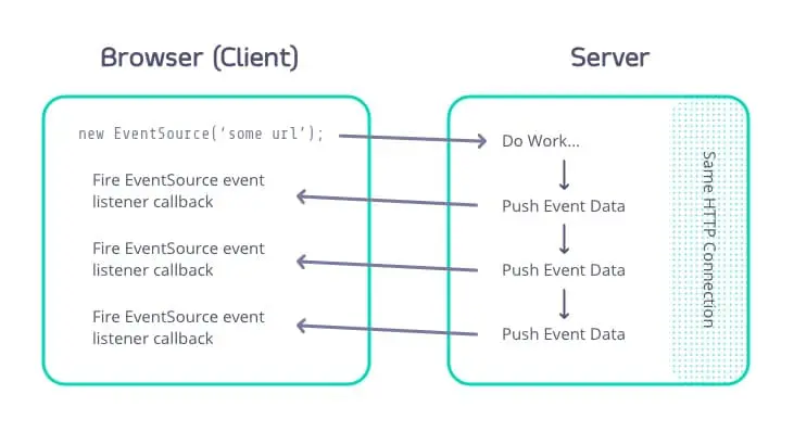 Diagram - How does sse work