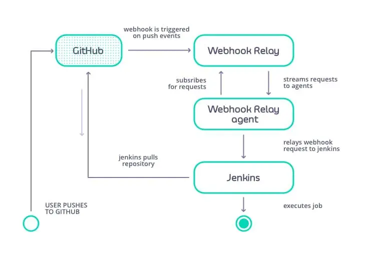 The power of github webhooks