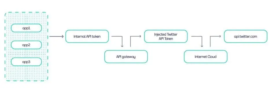 diagram reverse gateway