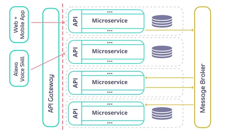Capability APIs and microservices across bounded contexts