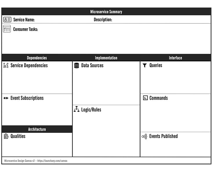 The Microservice Design Canvas helps identify operations and events
