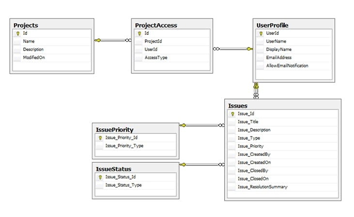 Tyk project mgmt schema example