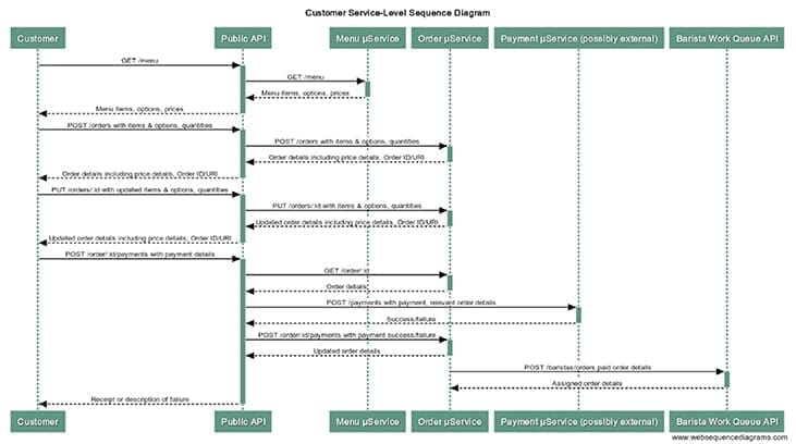 API Sequence Diagram