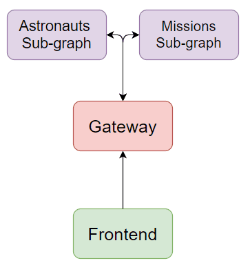 A graphical representation of Apollo Federation illustrating how it contributes to GraphQL federated architecture and promotes efficient GraphQL federation.