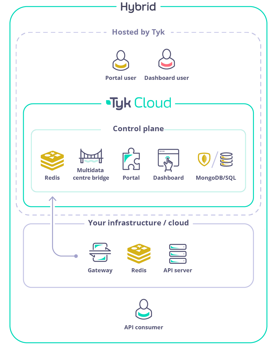 Multi-Cloud & Hybrid API Management - Tyk