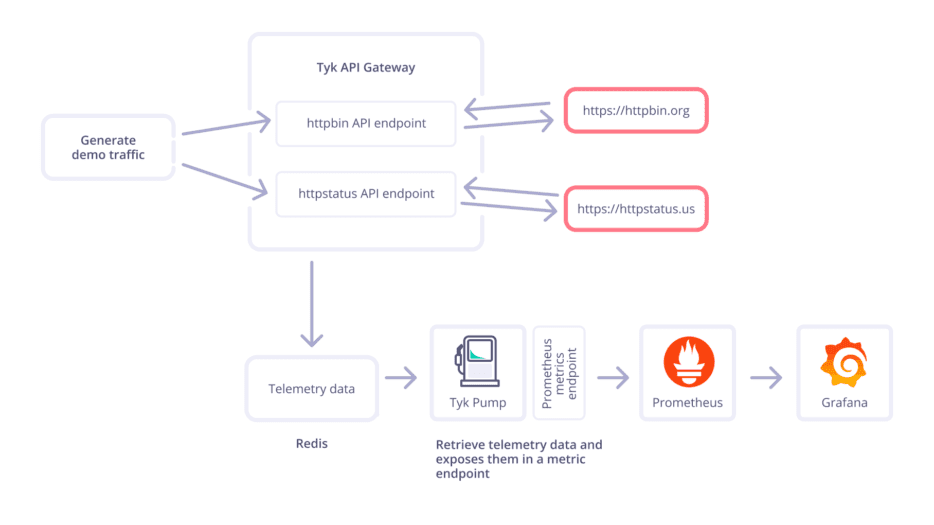 A graph showing Tyk API Gateway, Tyk Pump, Prometheus API and Grafana