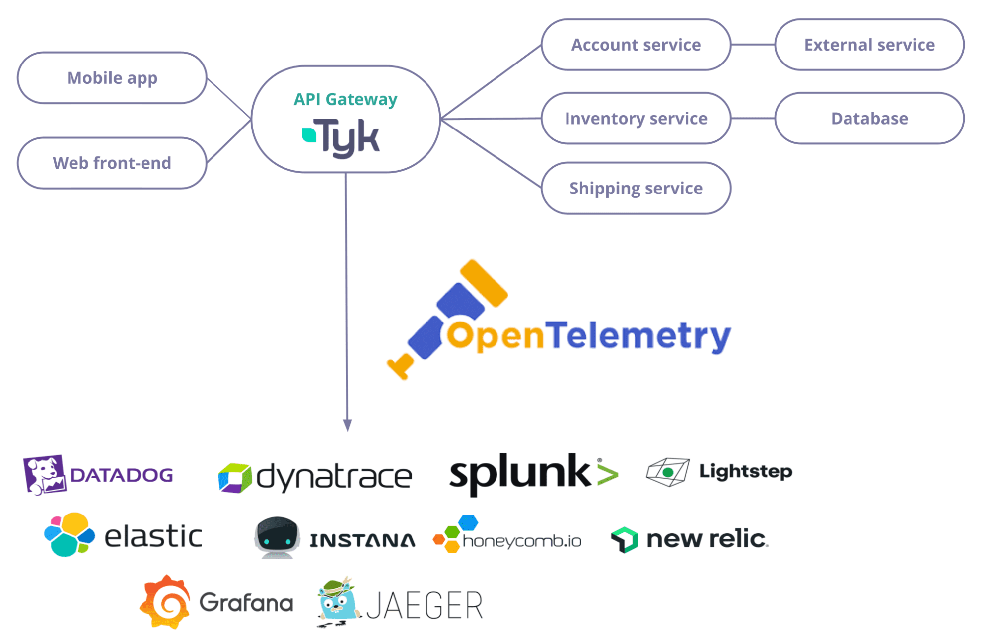 Migrating From OpenTracing To OpenTelemetry - Tyk API Gateway