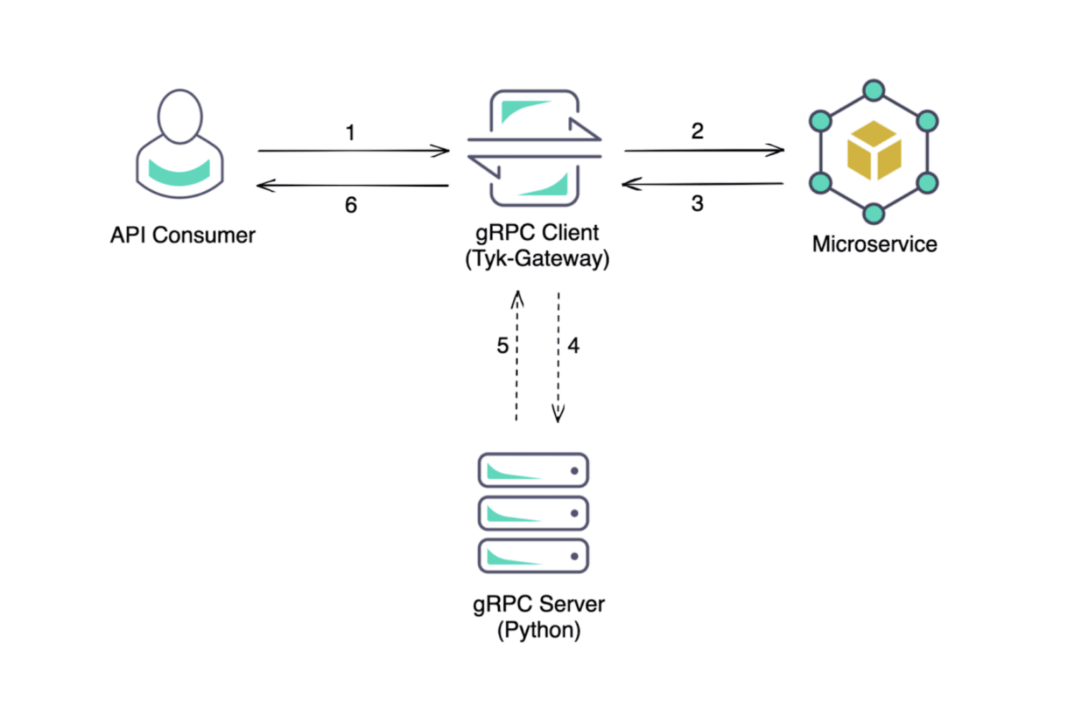 How to configure a gRPC server using Tyk - Tyk API Gateway