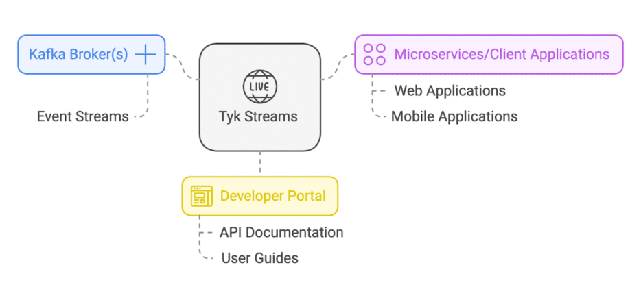 Tyk Kafka integrations Blog Image